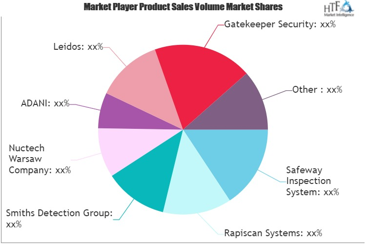 Cargo and Vehicle Inspection System Market