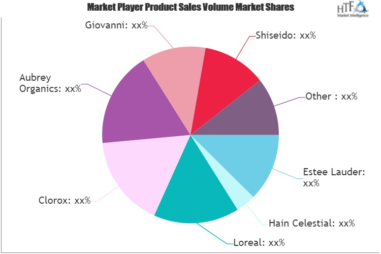 Beauty Personal Care Products Market
