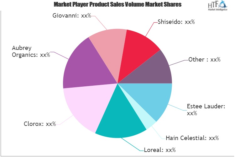 Beauty Personal Care Products Market'