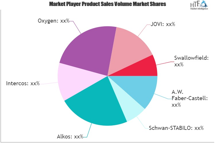 Cosmetic Pencil & Pen Packaging Market