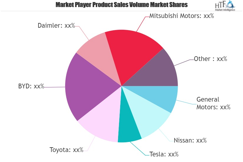 Electric Vehicles (EV) Market'