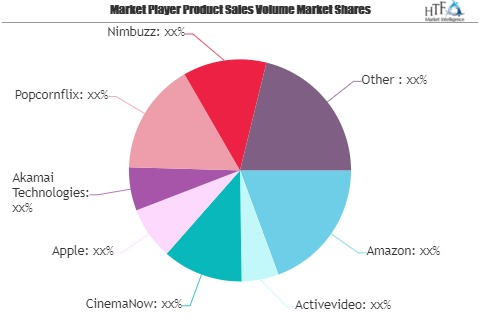 OTT Devices and Services Market Is Thriving Worldwide| Amazo'