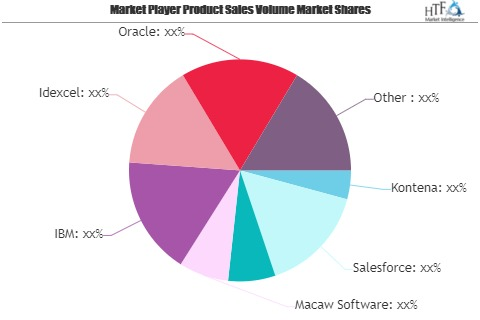 Microservices Market SWOT Analysis by Key Players: IBM, Idex