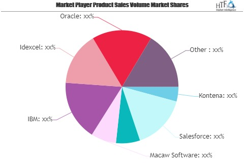 Microservices Market SWOT Analysis by Key Players: IBM, Idex'