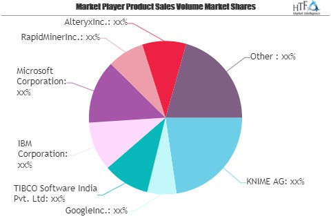 Data Science Platform Market May See a Big Move | Google, TI