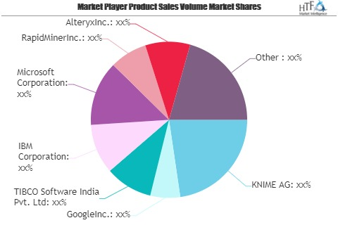 Data Science Platform Market May See a Big Move | Google, TI'