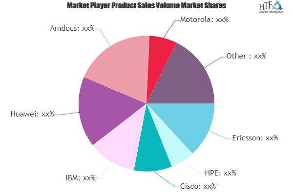 Telecom Software Professional Services Market