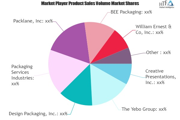 Customized E-Commerce Packaging Market'