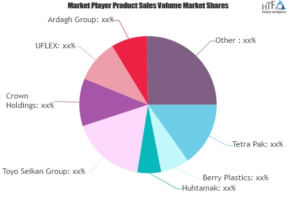 Fast Moving Consumer Goods Packaging Market