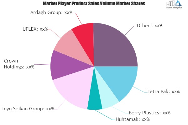 Fast Moving Consumer Goods Packaging Market'