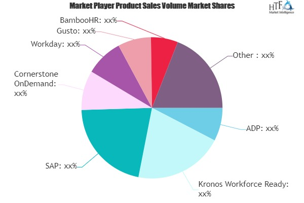 Human Resources Software Market