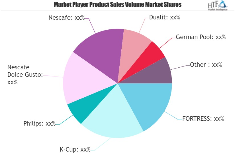 Capsule Coffee Machines Market