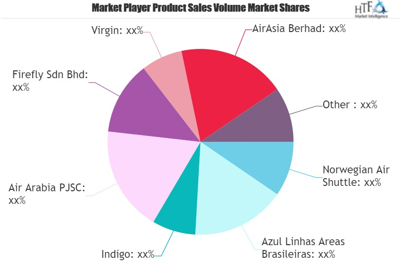 Low Cost Airlines Market