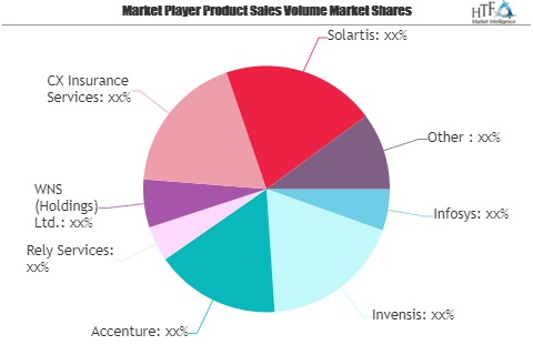 Insurance BPO Services Market Is Thriving Worldwide| Infosys