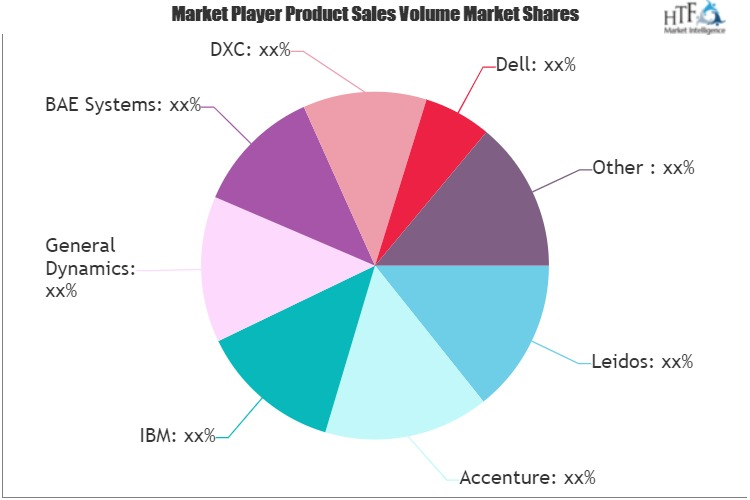 Defense IT Spending Market'