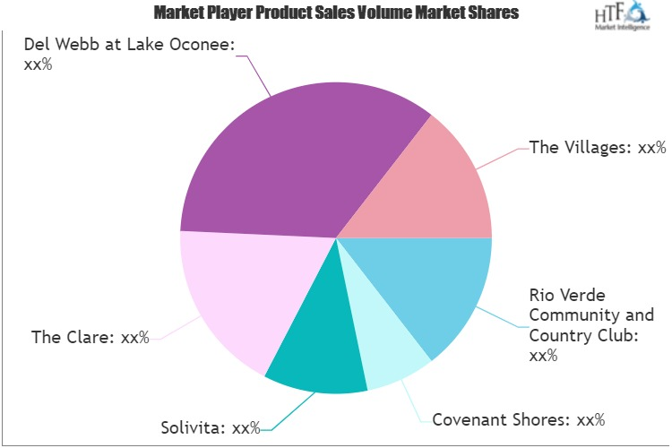 Retirement Communities Market