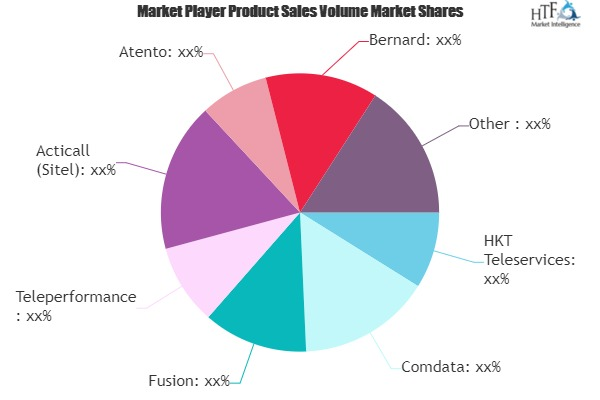 Customer Care BPO Market