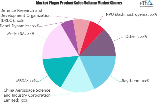 Hypersonic Missiles Market