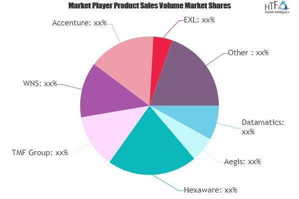 Finance & Accounting Outsourcing (FAO) Market