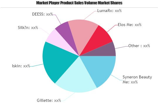 Household Hair Removal Devices Industry Market