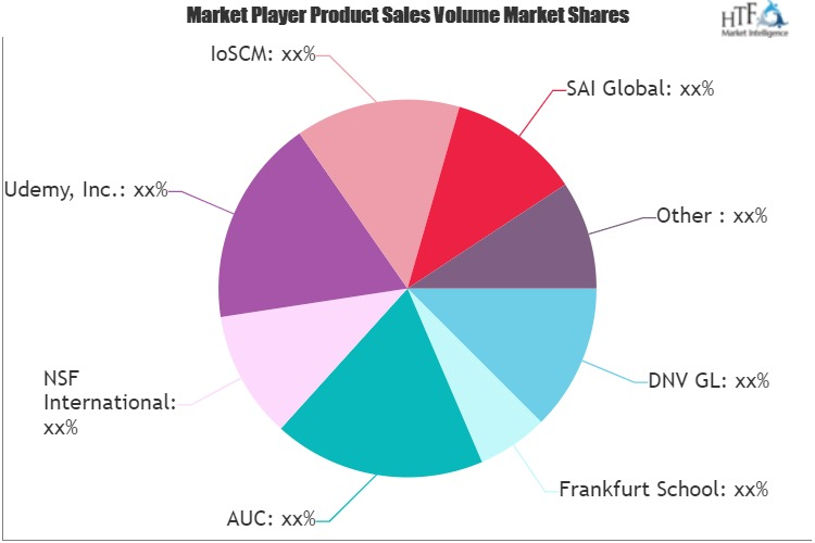Quality Management Courses for Food Market