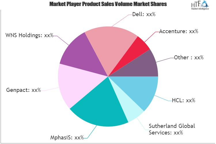 Insurance Business Process Outsourcing (BPO) Market