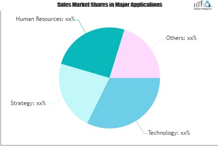 Digital Transformation Strategy Consulting Market