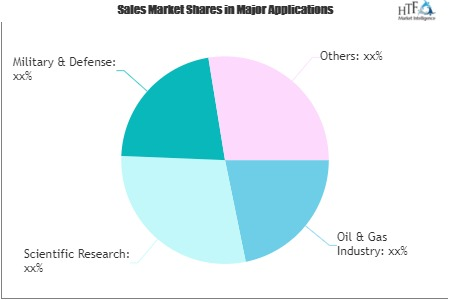 Remotely Operated Vehicle (ROV) Market