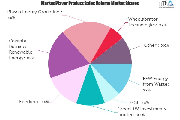 Waste to Energy Market
