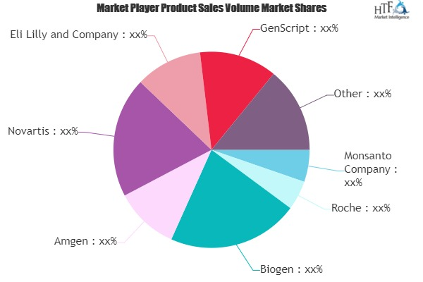 Recombinant DNA Technology Market