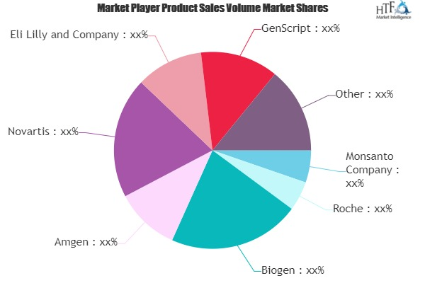 Recombinant DNA Technology Market'