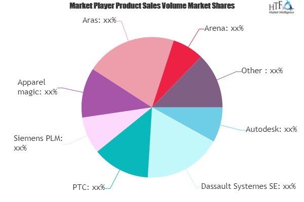 Product Lifecycle Management Market'