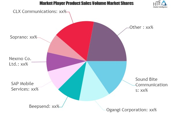 Application-to-Person (A2P) SMS Market'