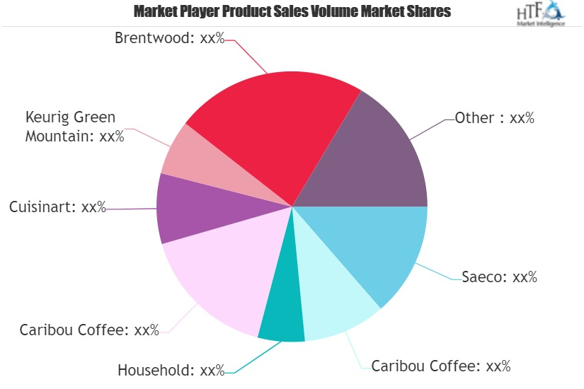 Coffee Grinder Market'