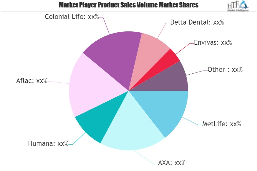 Dental Insurance Market