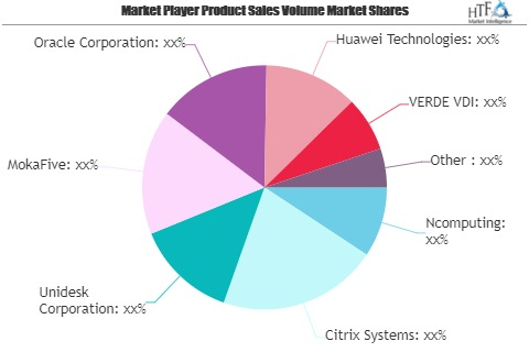 Client Virtualization Software Market Is Thriving Worldwide|