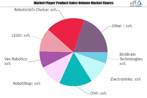 Robotics Education Market Is Thriving Worldwide| RobotShop,