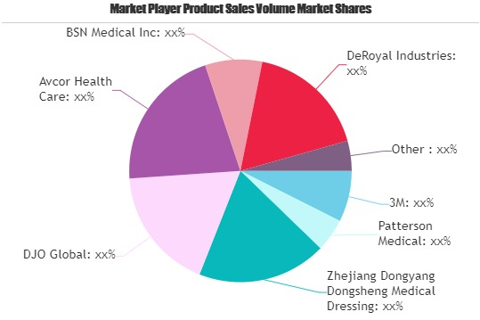 Elastic Bandage Market'