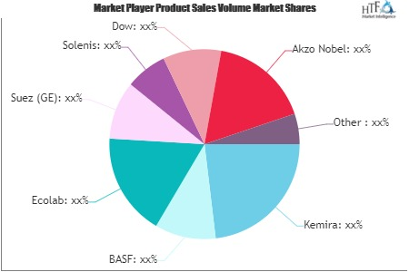 Water and Wastewater Treatment Chemicals Market