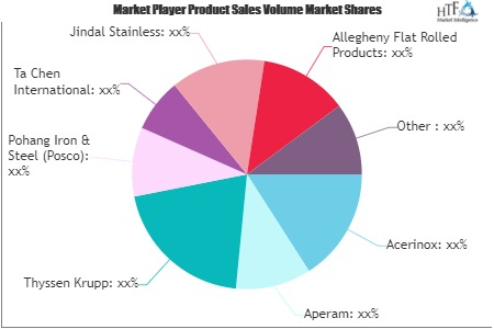 Stainless Steel Market