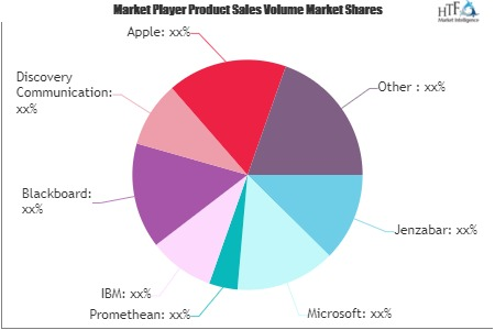 Education Technology Market