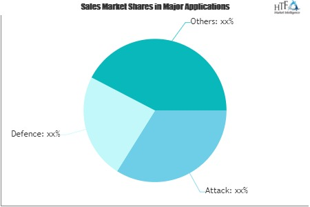 Supersonic and Hypersonic Weapons Market