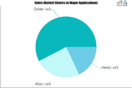 Nuclear Fuels Market'