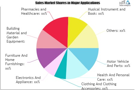 Retail and Wholesale Market