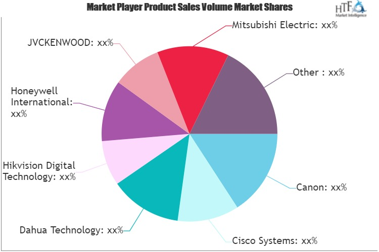 Security Cameras Market'