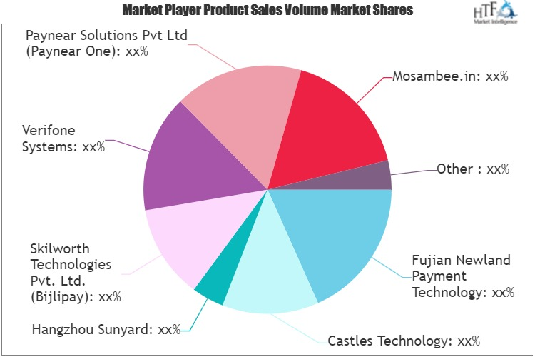 Point of Sale (POS) Market