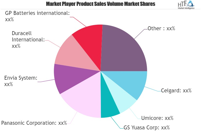 Battery Material Market'