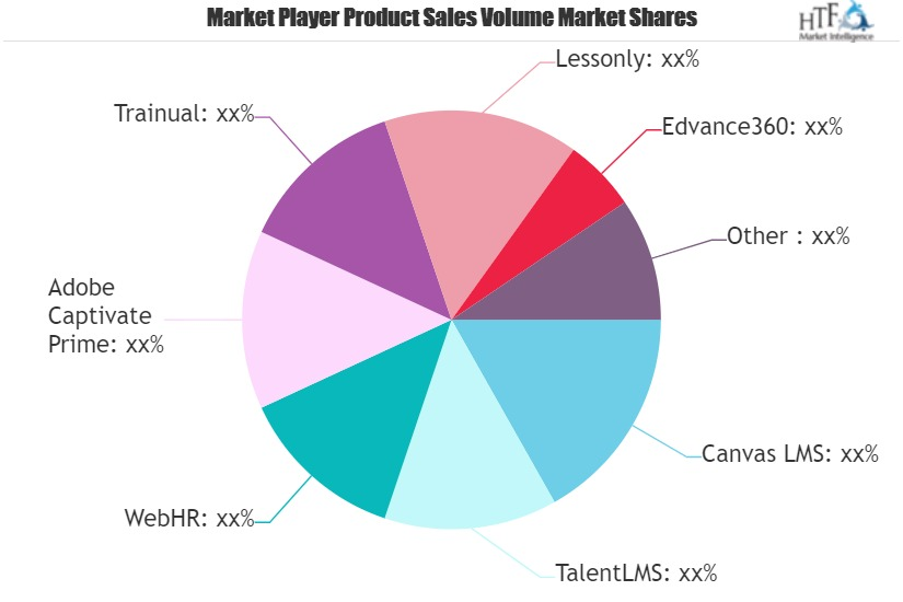 Online Course Software Market