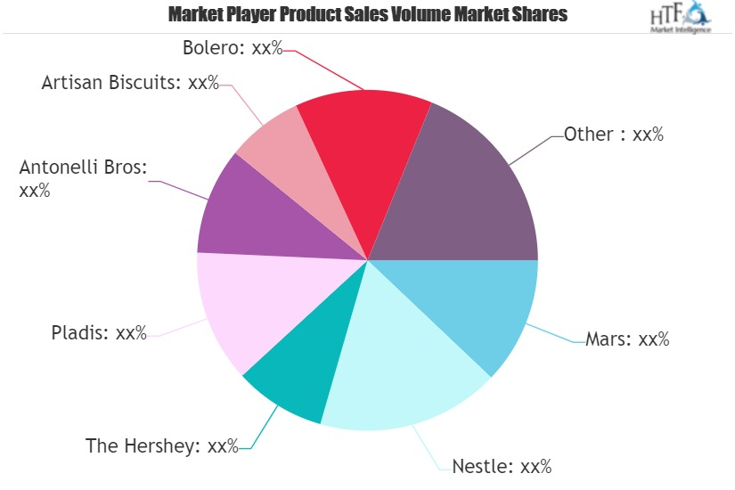 Wafer Biscuit Market'