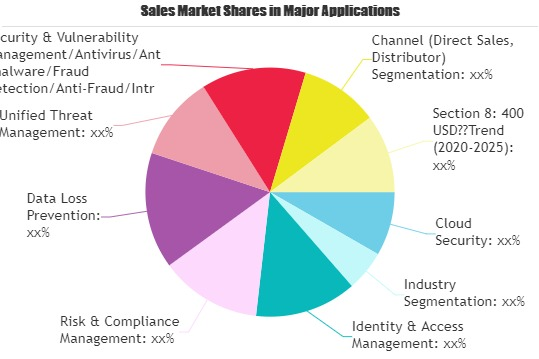 Artificial Intelligence (AI) in Cybersecurity Market